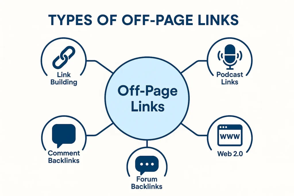 Backlinks types