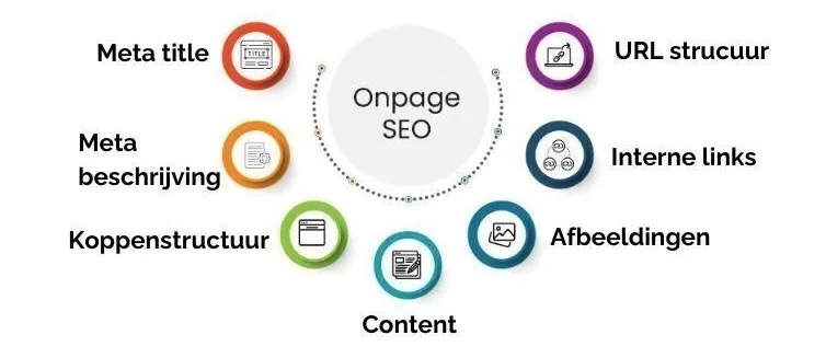 On-page SEO